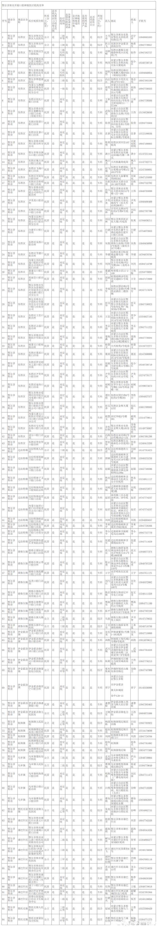 种牙降价了！鄂尔多斯市开展口腔种植医疗机构名单→(图2)